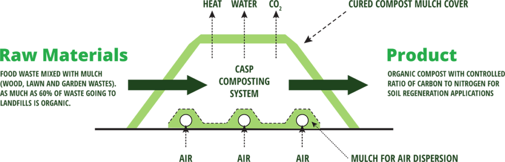 CASP-Diagram-Process
