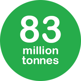 83-million-tonnes